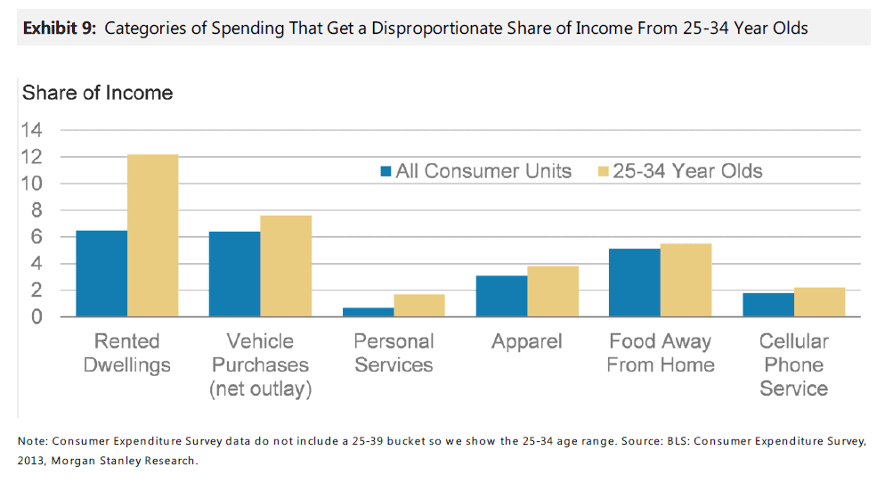 Categories-of-spending-by-age-groups