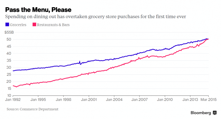 Dining out surpasses grocery spending