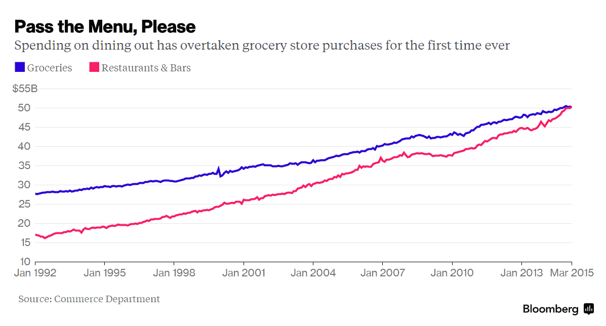 Dining out surpasses grocery spending